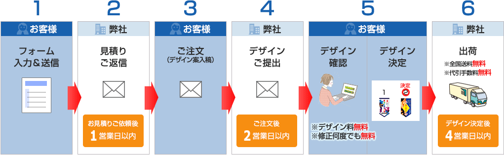 お見積りから納品までの4ステップ