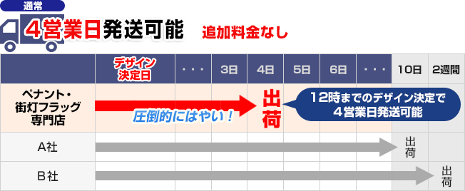 圧倒的にはやい!