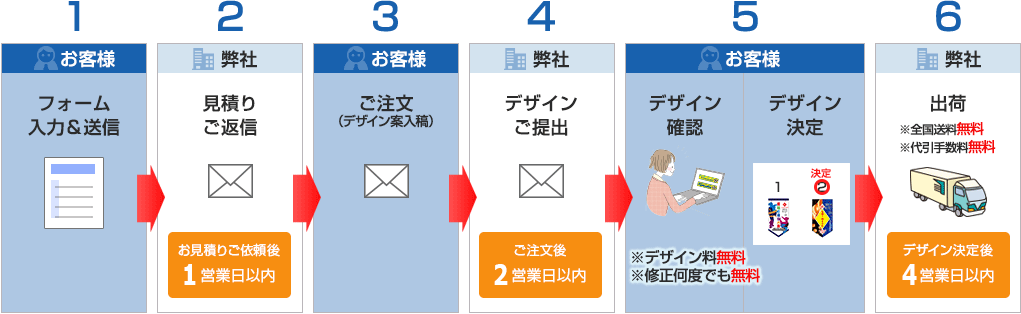 お見積りから納品までの4ステップ